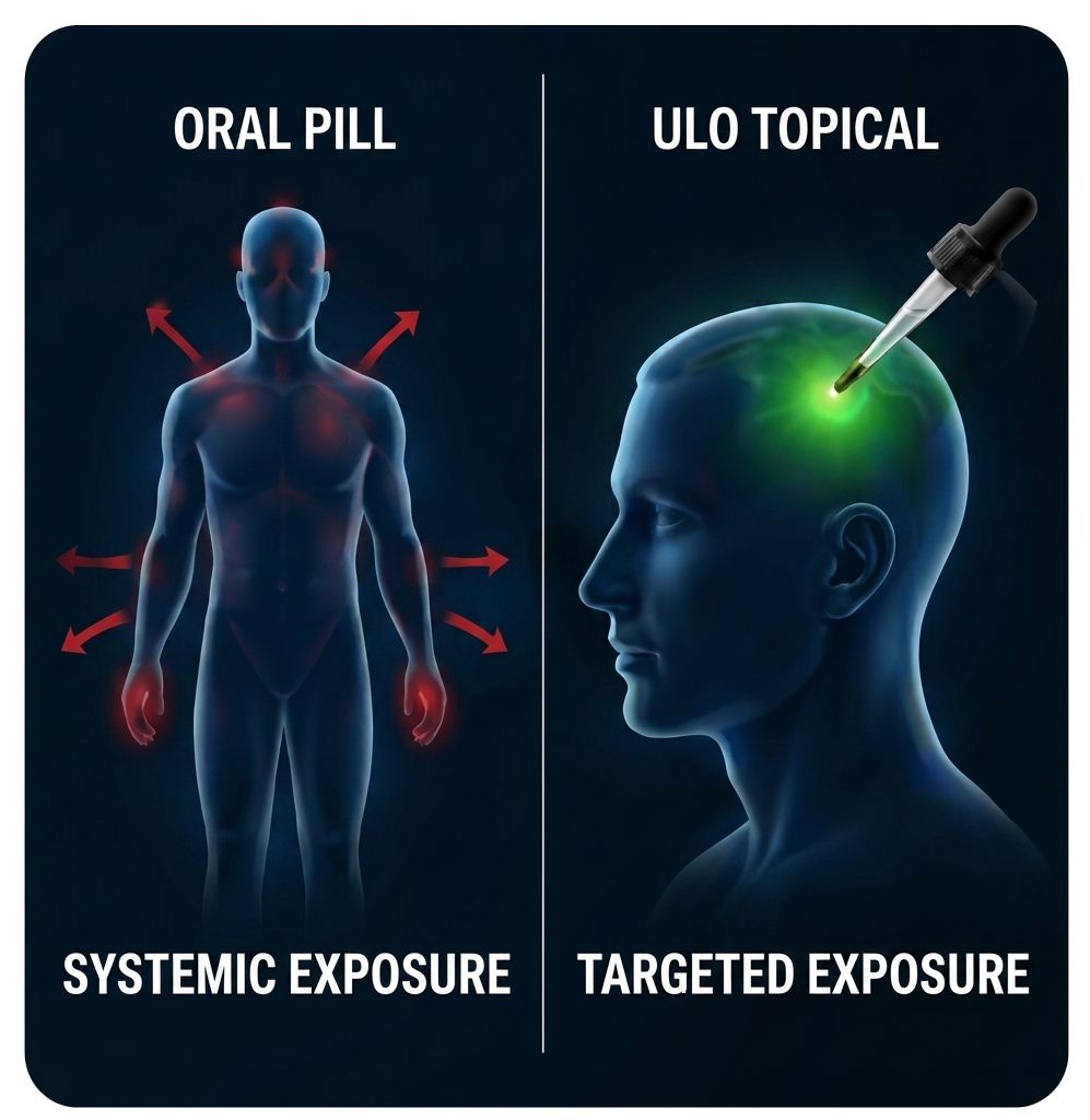 Topical application targeting the scalp