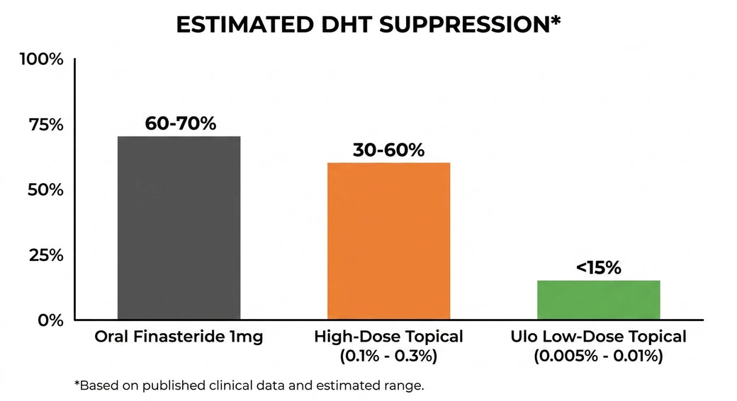 Comparison of topical dose and systemic exposure