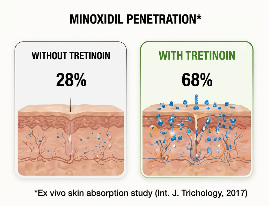 Tretinoin enhancing topical penetration